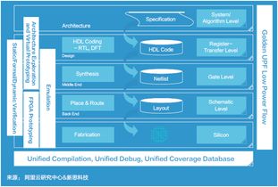 新思科技、阿里云研究中心與平頭哥聯(lián)合發(fā)布《面向未來的應用軟件開發(fā)》白皮書